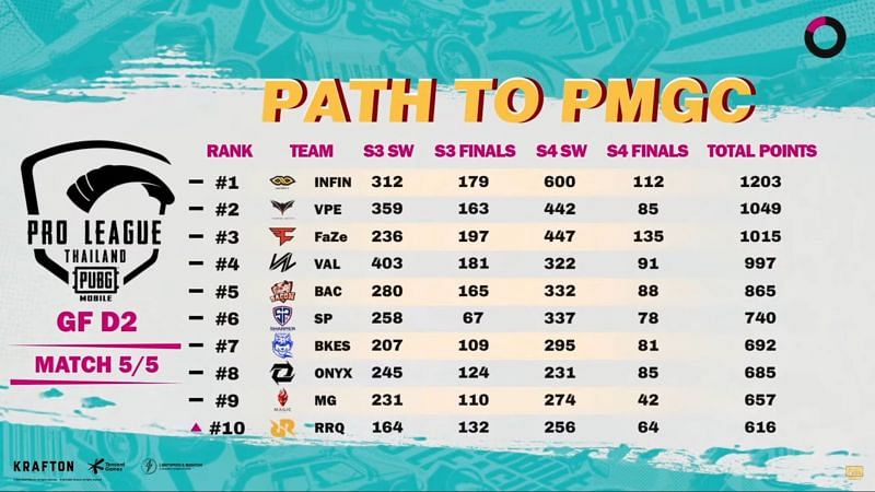 PMGC ranking Thailand after PMPL finals day 2 (Image via PMPL)